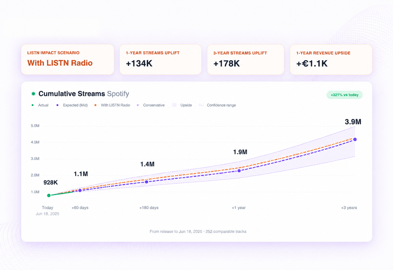 LISTN Predict forecasts stream and revenue upside
